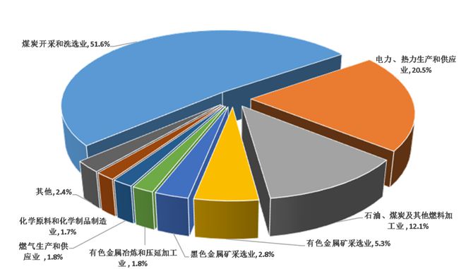 哈密市2022年煤炭及制品銷(xiāo)售市場(chǎng)分析與發(fā)展趨勢(shì)