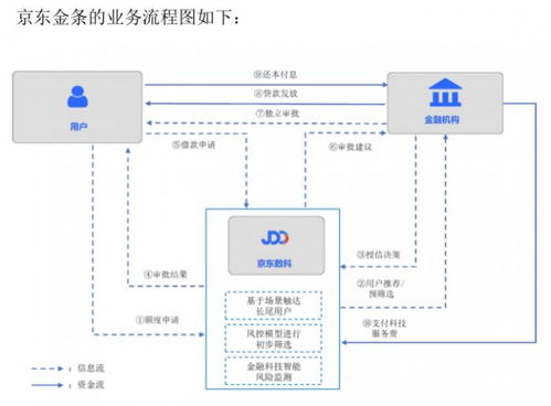 深度剖析京東數科招股書 估值2000億，個人互聯(lián)網服務中京東金條和白條貢獻超四成營收