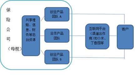 保險眾創(chuàng)空間 個性化互聯(lián)網(wǎng)服務催生下的保險公司未來形態(tài)
